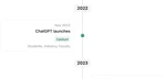 AI and Higher Education: A Brief Timeline
